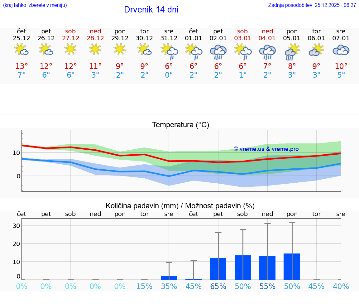 VREME 25 DNI Drvenik