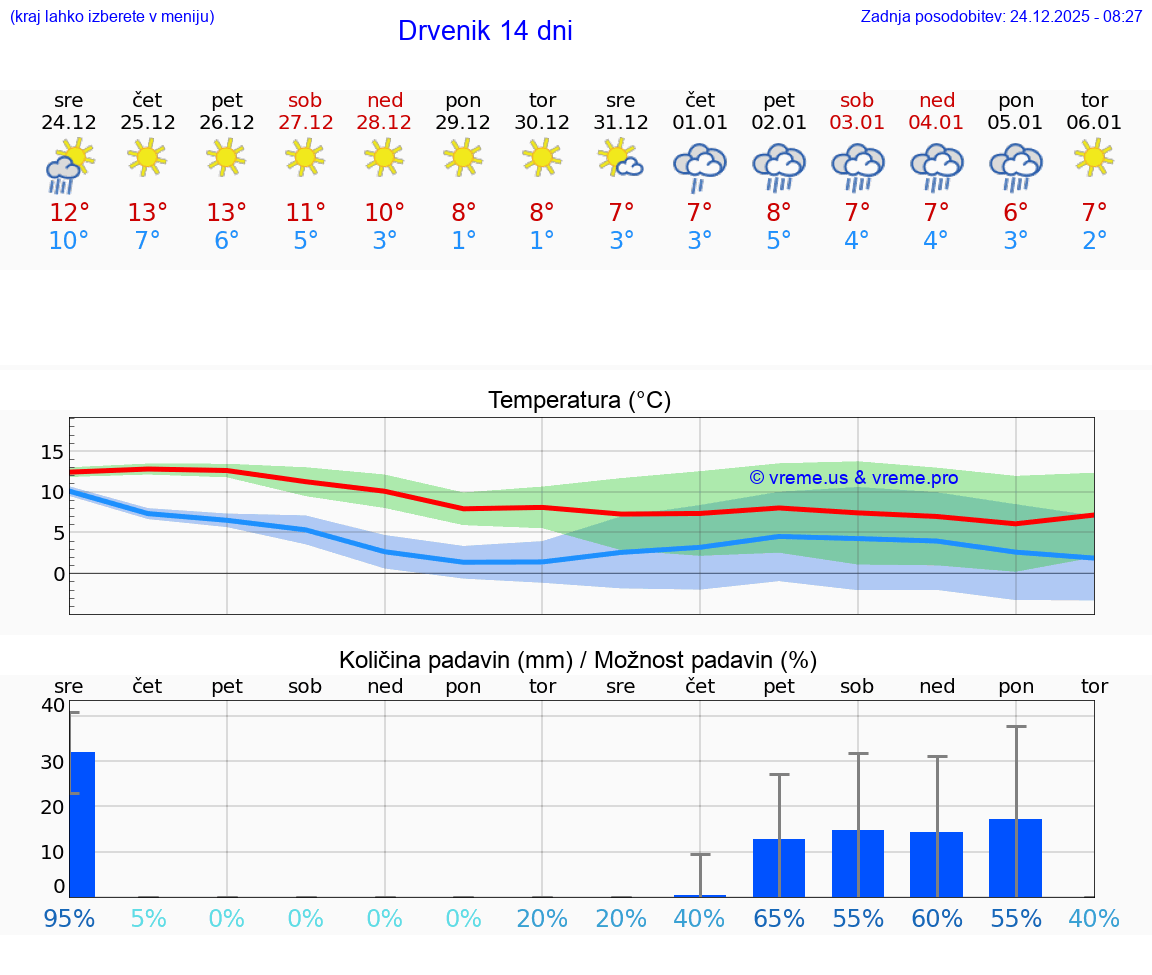 VREME 25 DNI Drvenik