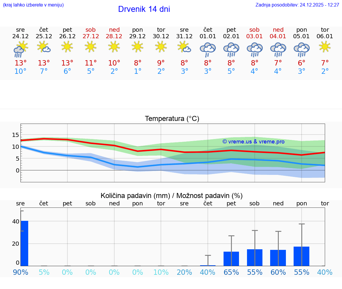 VREME 15 DNI Drvenik