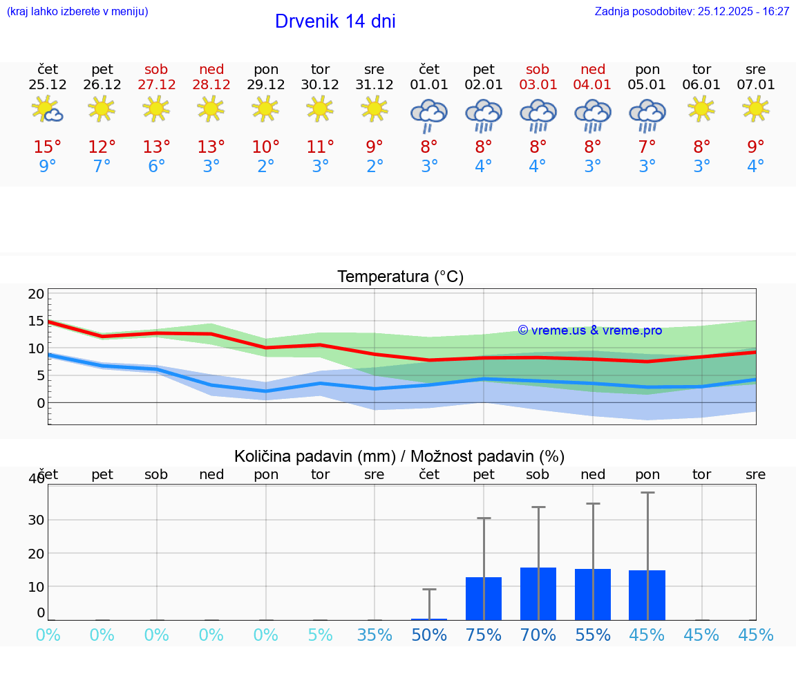 VREME 15 DNI Drvenik