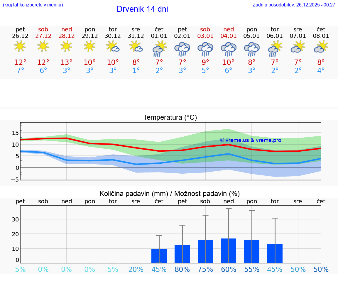 VREME 25 DNI Drvenik