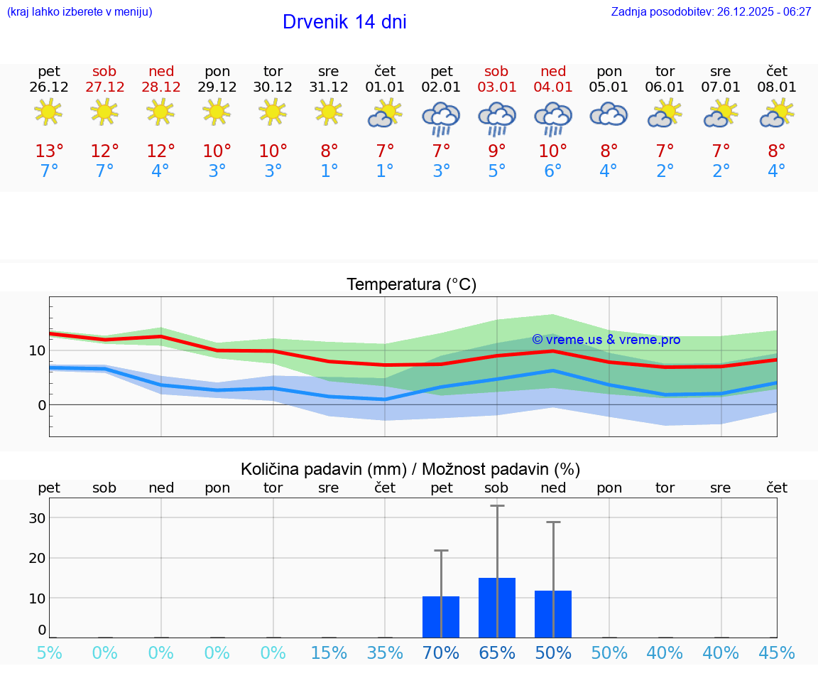 VREME 15 DNI Drvenik