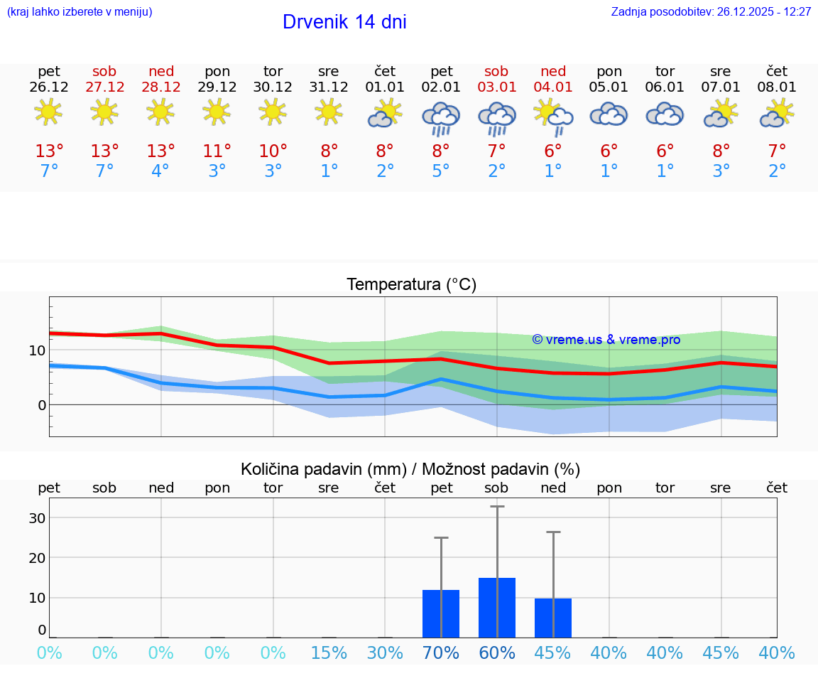 VREME 25 DNI Drvenik