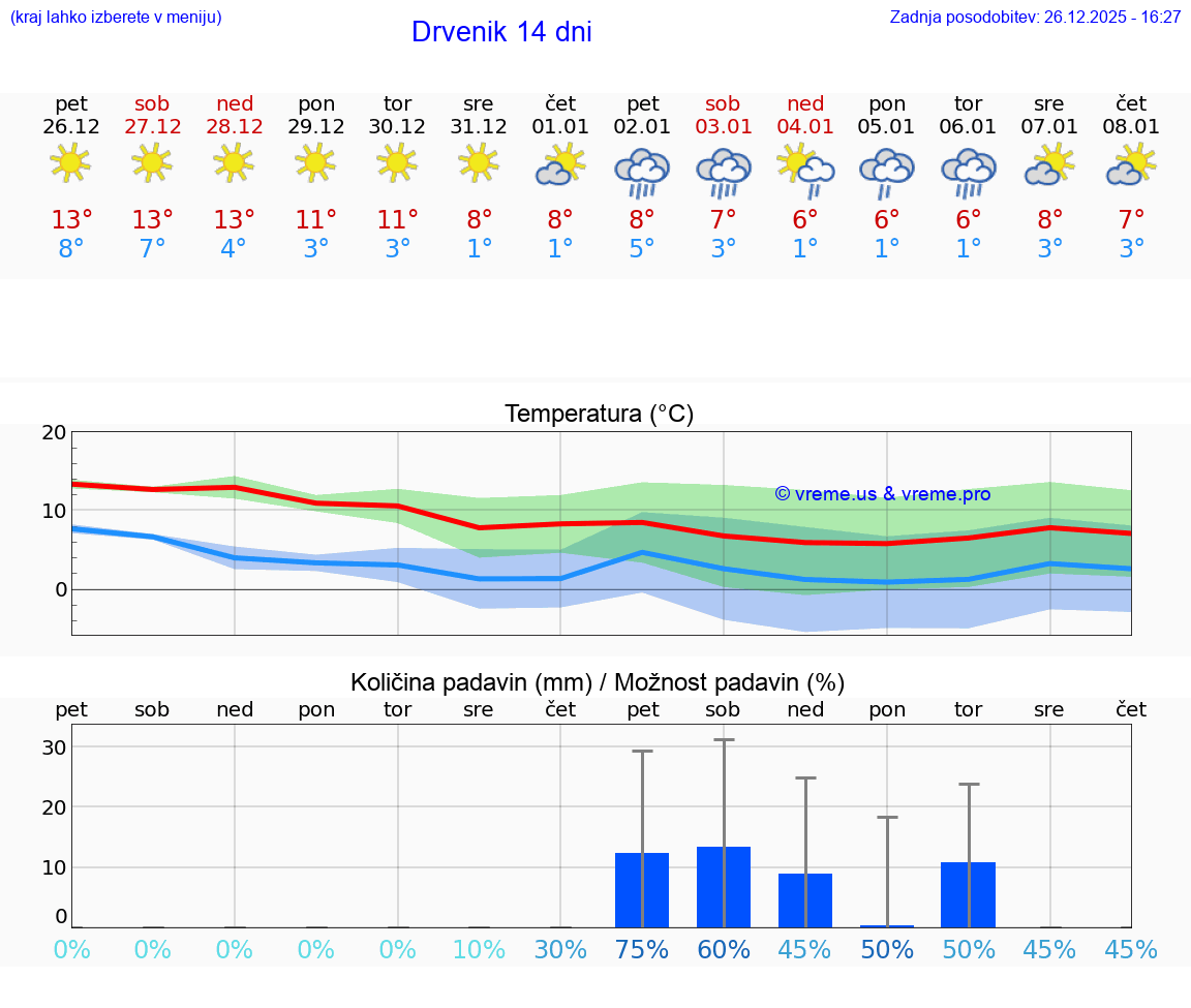 VREME 25 DNI Drvenik