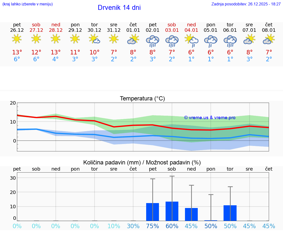 VREME 15 DNI Drvenik