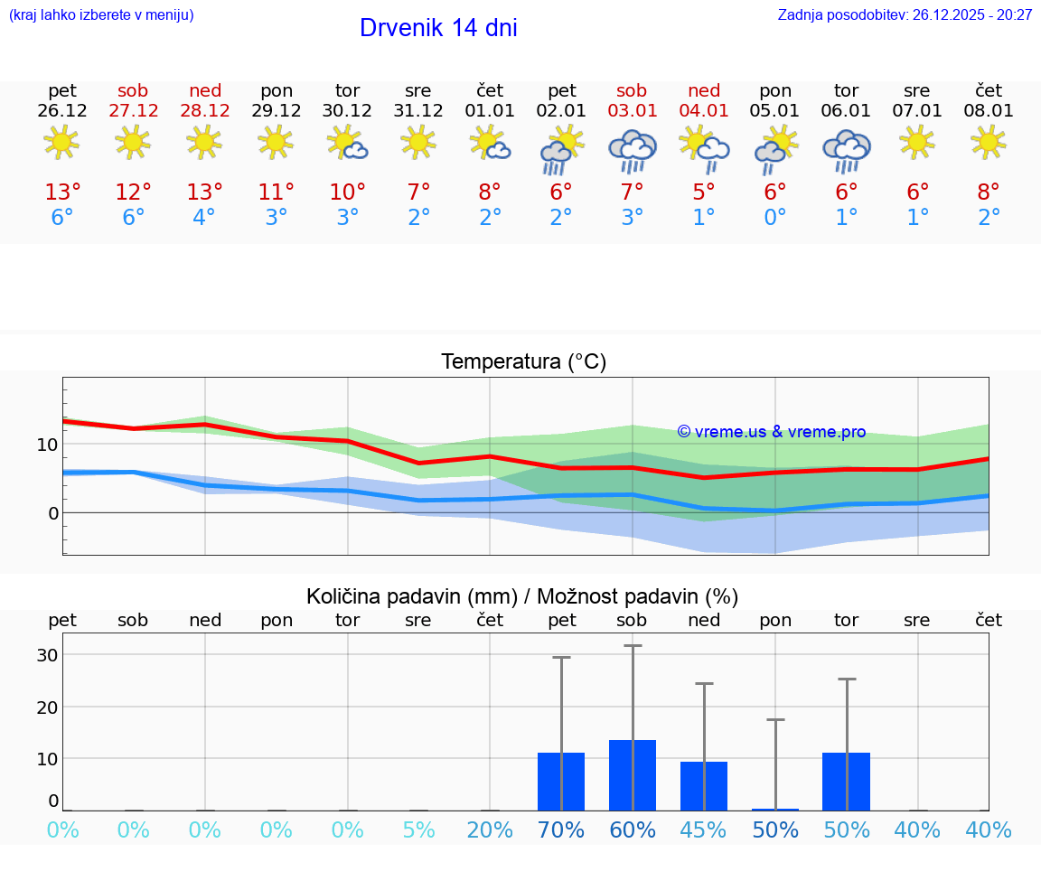VREME 25 DNI Drvenik