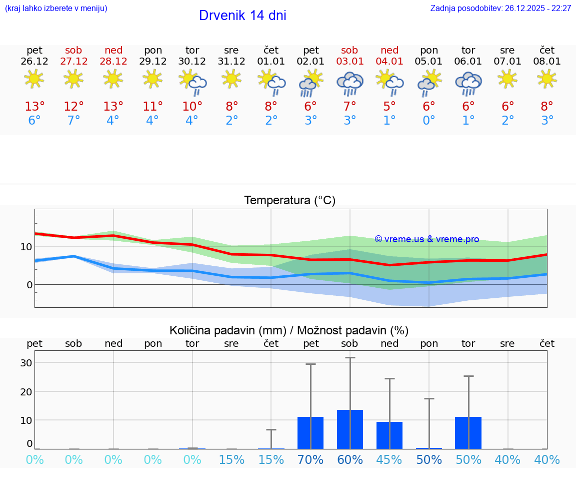 VREME 15 DNI Drvenik