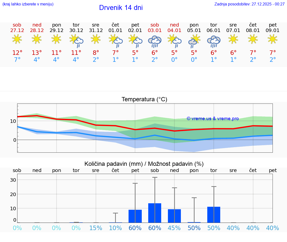 VREME 25 DNI Drvenik