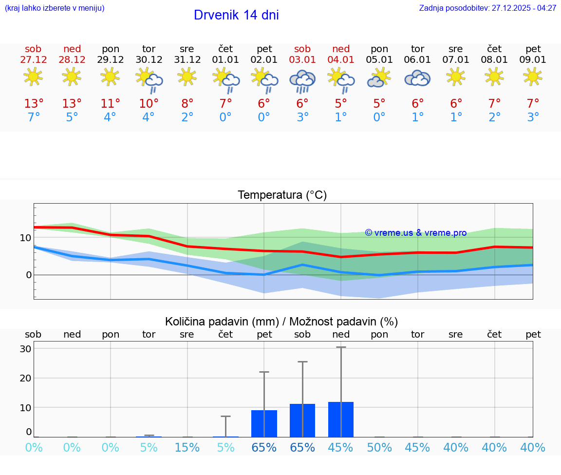 VREME 25 DNI Drvenik