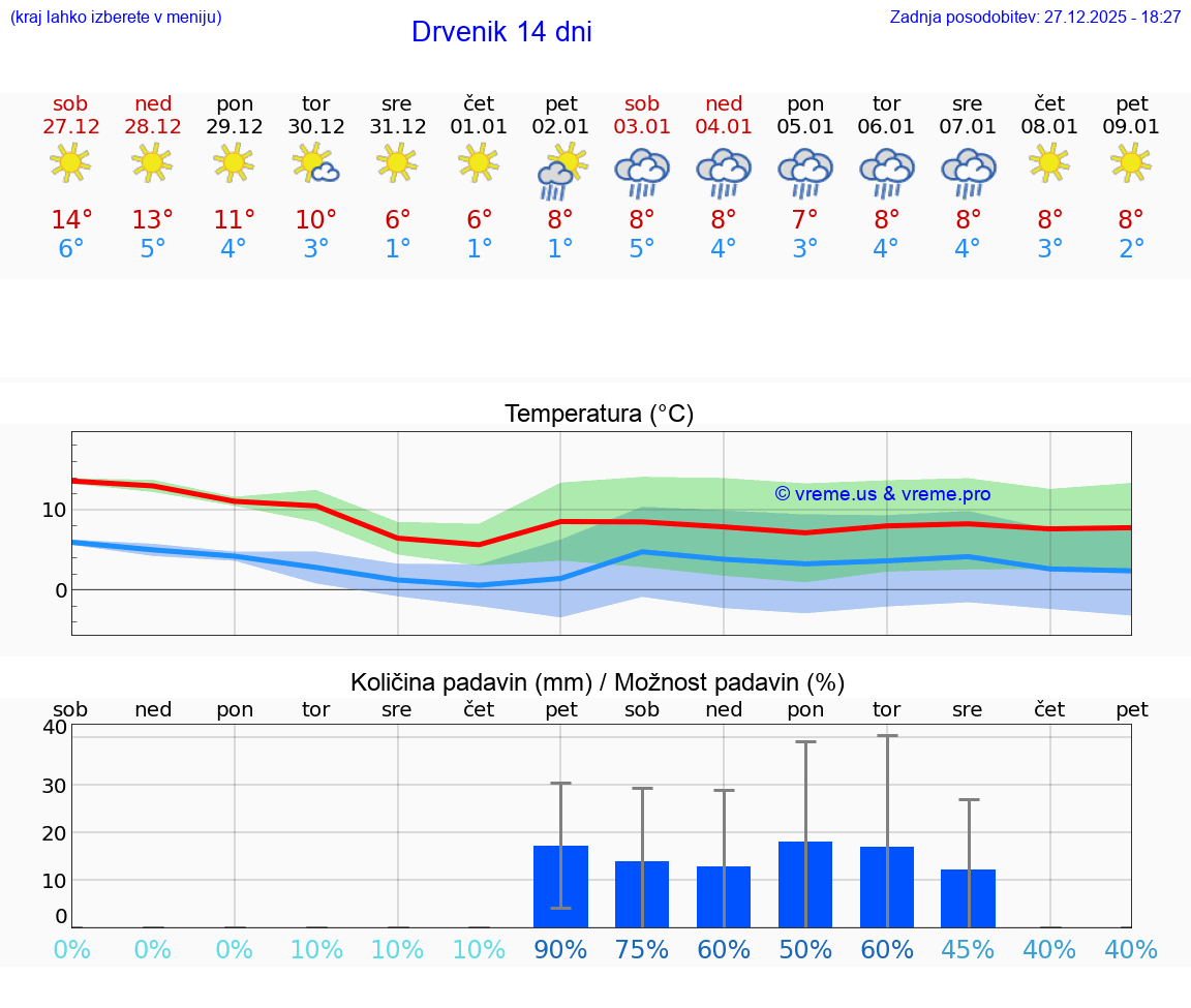 VREME 15 DNI Drvenik