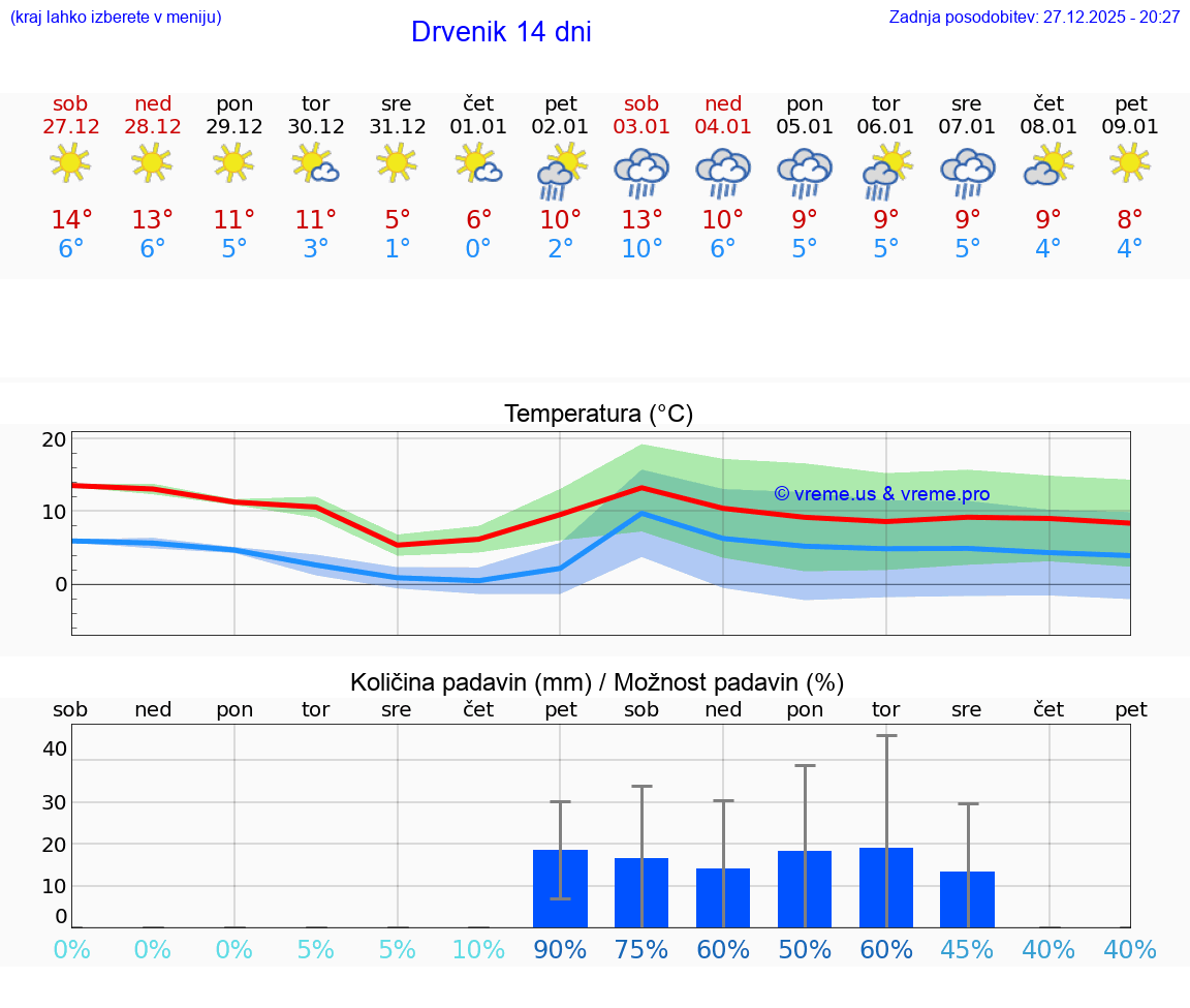 VREME 15 DNI Drvenik
