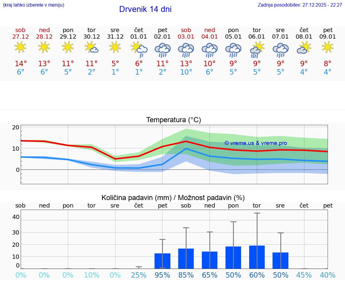 VREME 25 DNI Drvenik