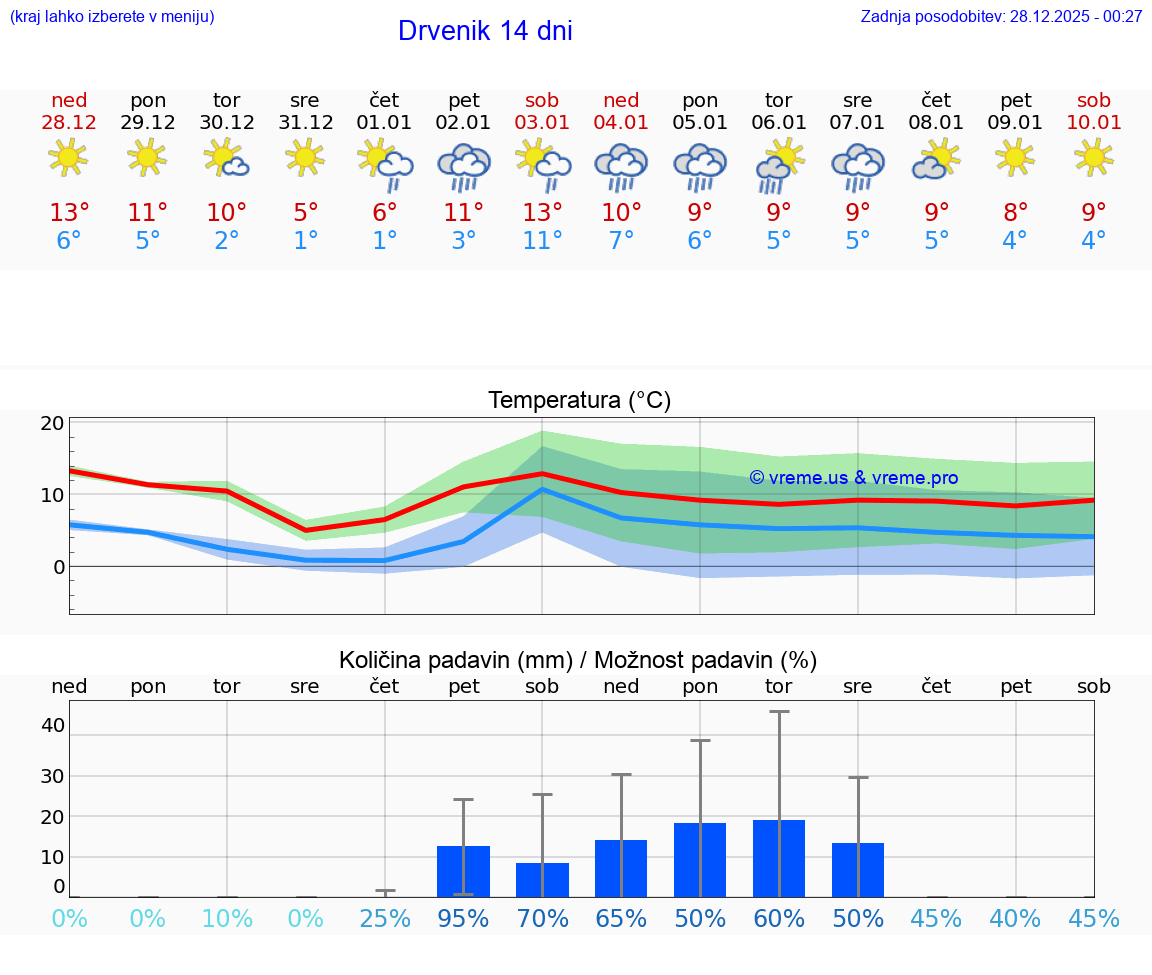 VREME 15 DNI Drvenik