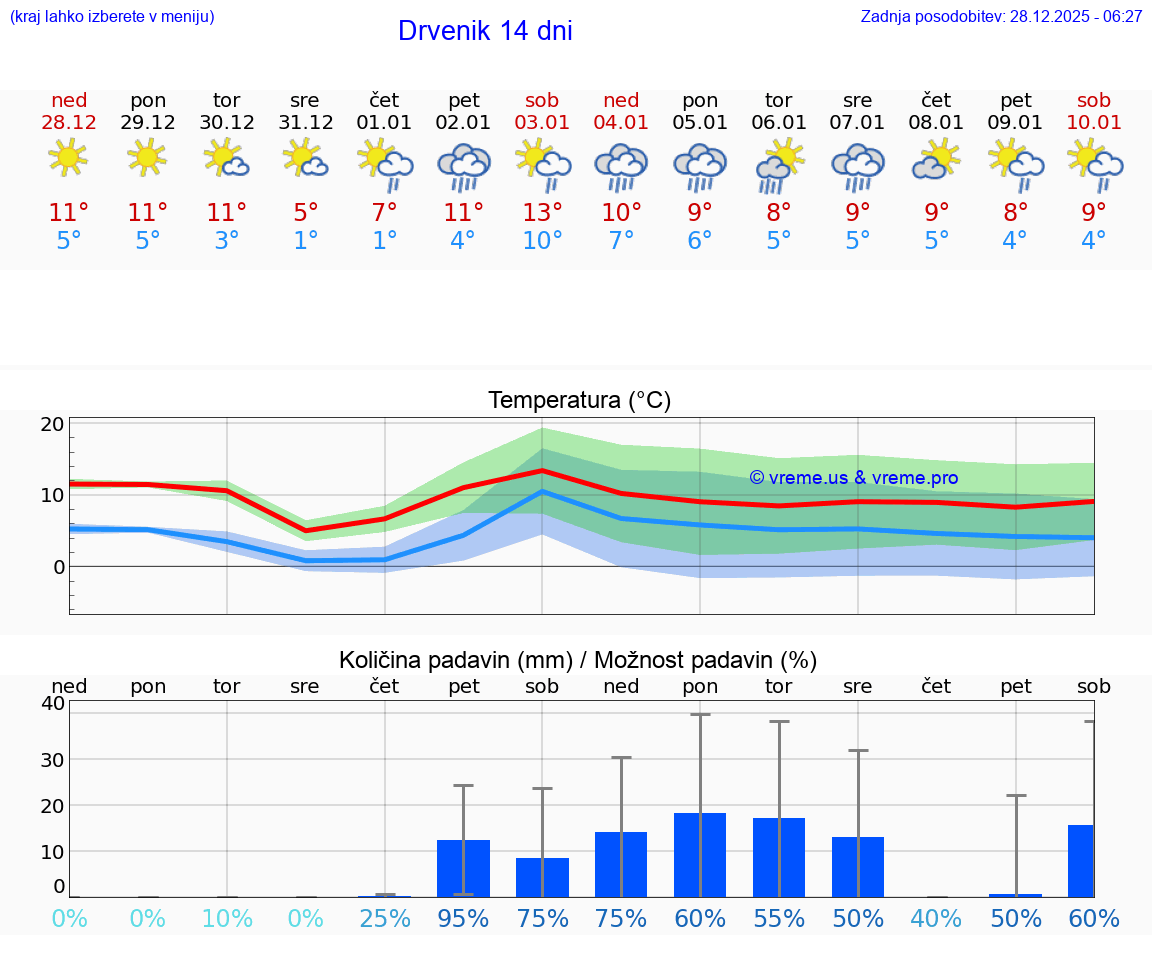VREME 25 DNI Drvenik