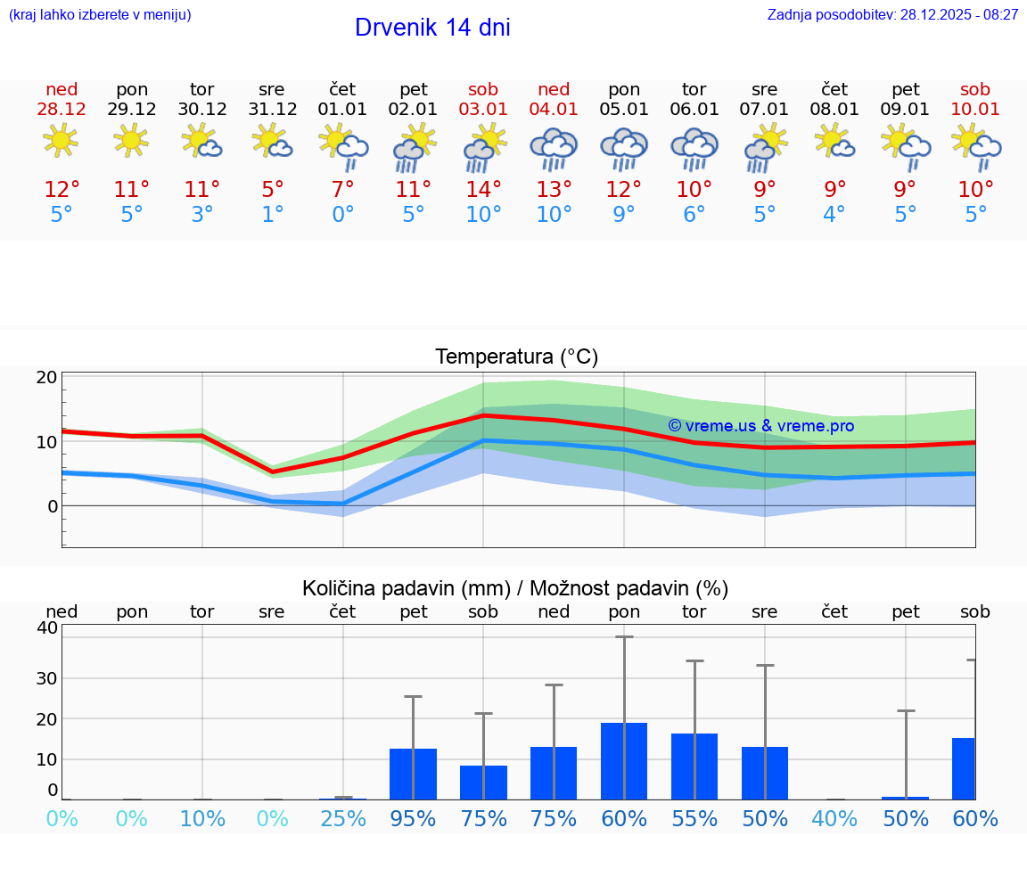 VREME 15 DNI Drvenik