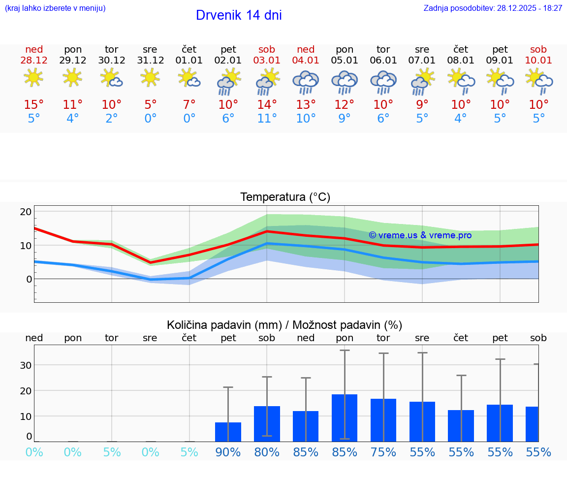 VREME 15 DNI Drvenik