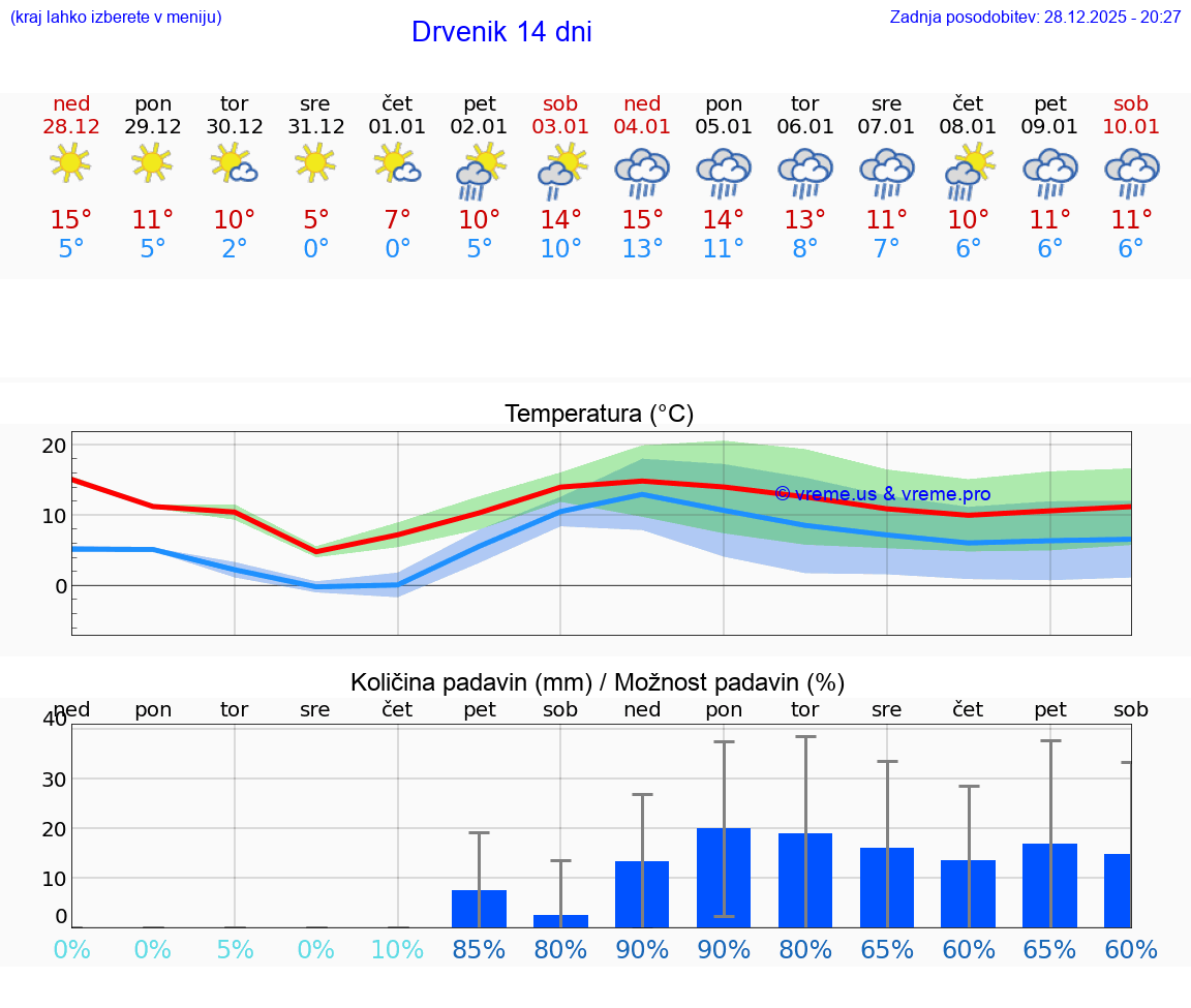 VREME 15 DNI Drvenik