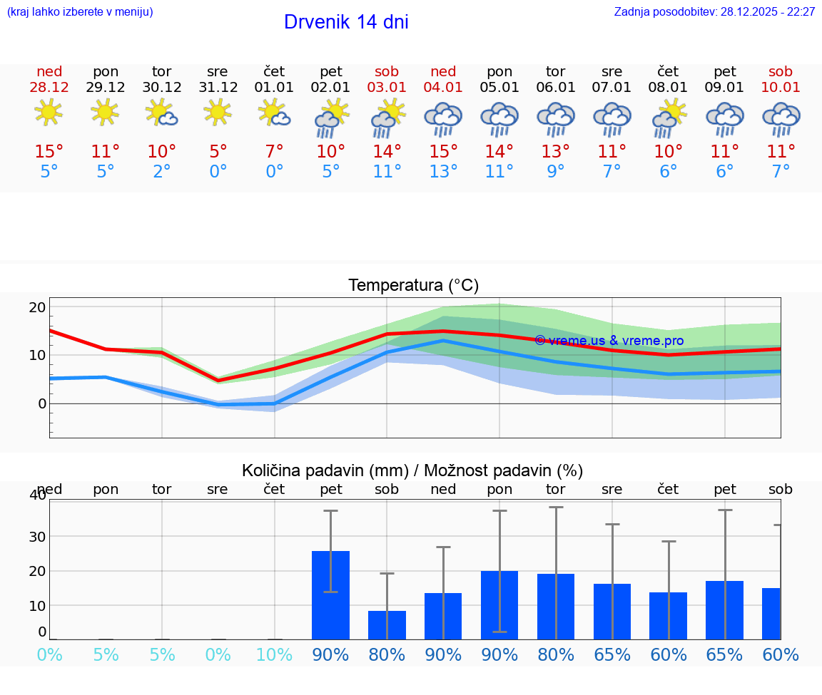 VREME 15 DNI Drvenik