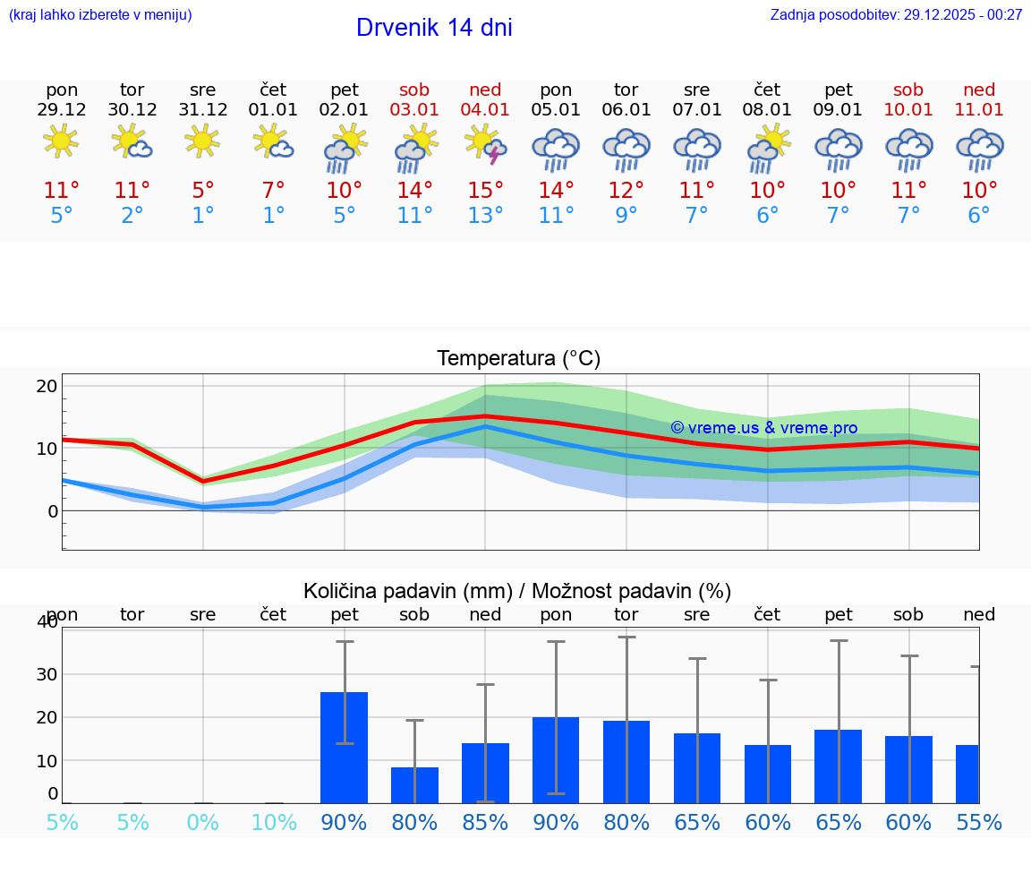 VREME 25 DNI Drvenik