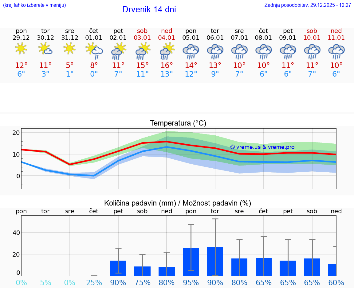 VREME 25 DNI Drvenik