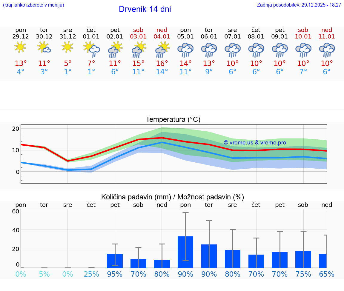 VREME 25 DNI Drvenik
