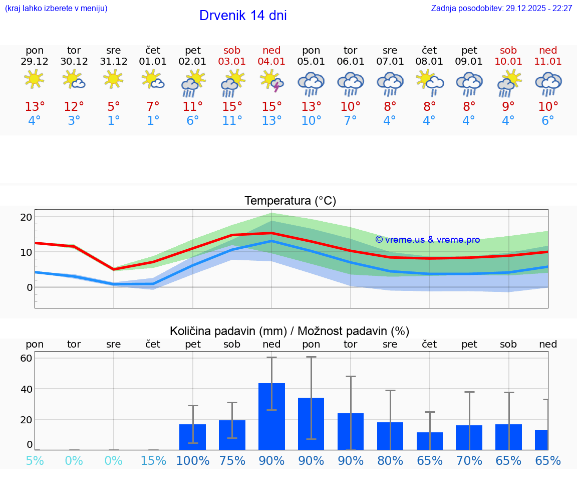 VREME 15 DNI Drvenik