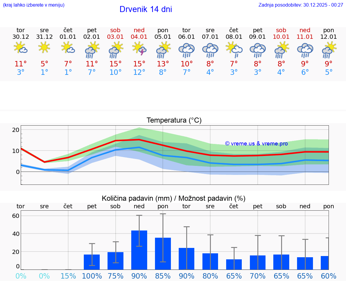 VREME 15 DNI Drvenik