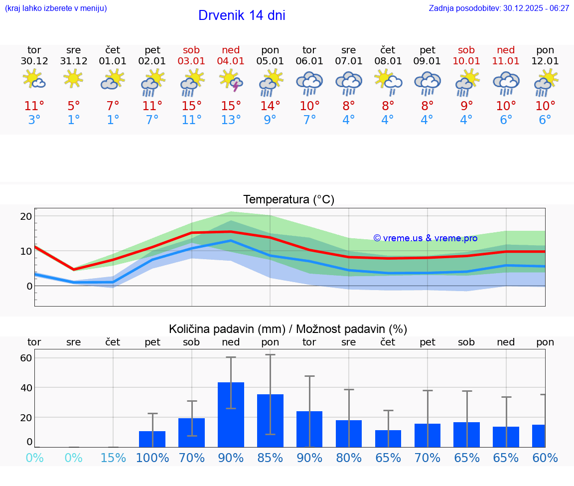 VREME 15 DNI Drvenik