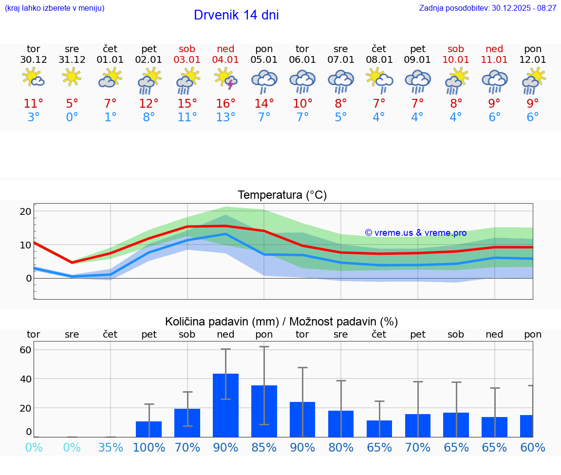 VREME 15 DNI Drvenik