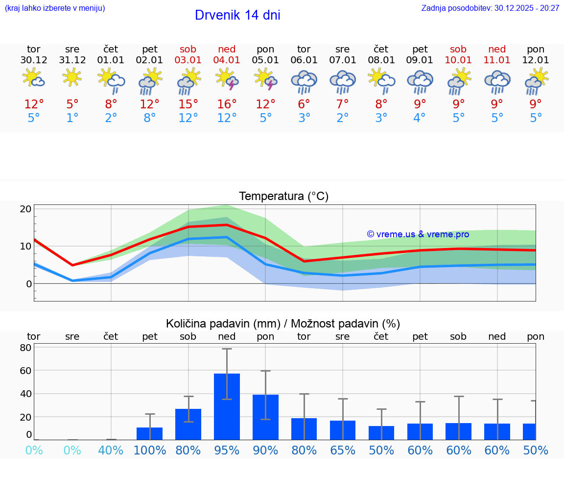 VREME 25 DNI Drvenik
