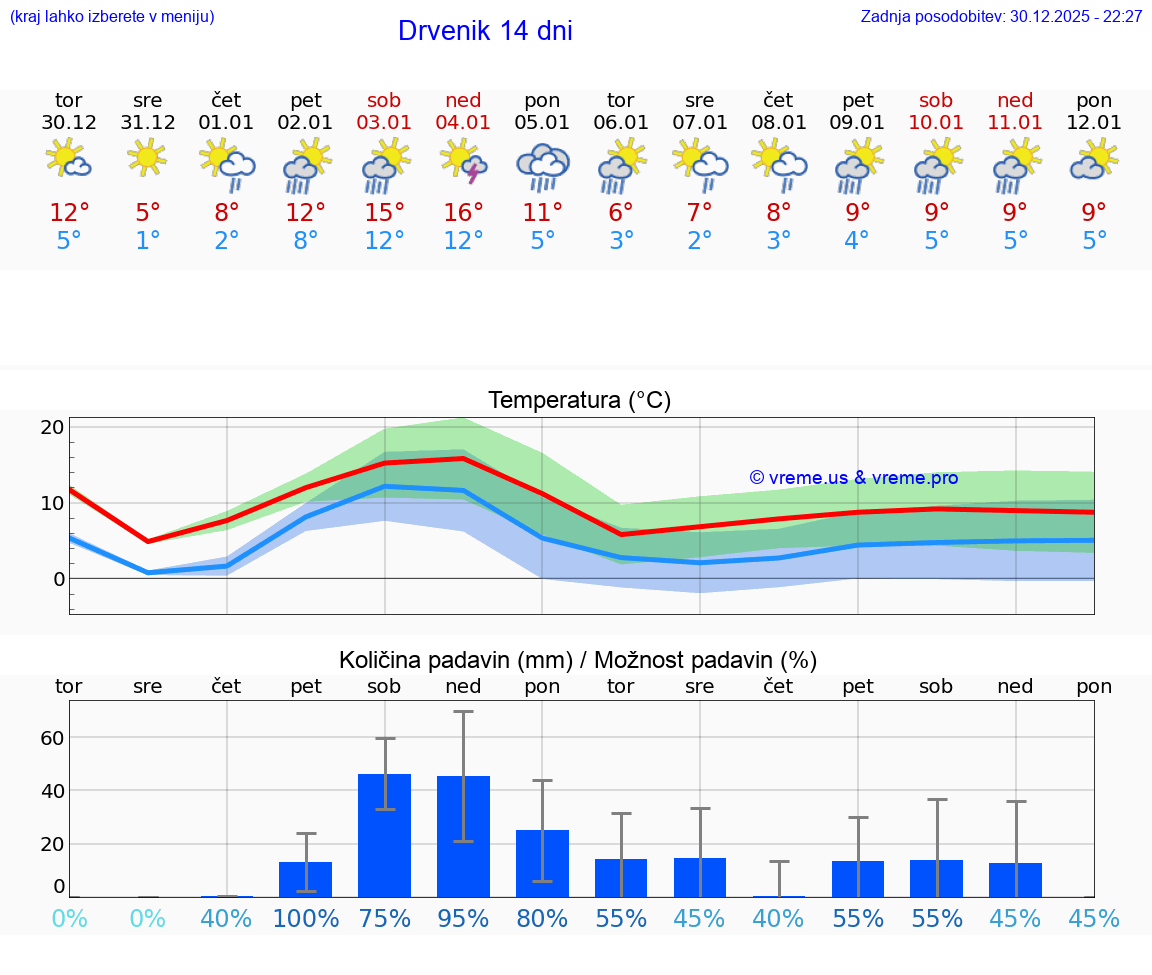 VREME 15 DNI Drvenik