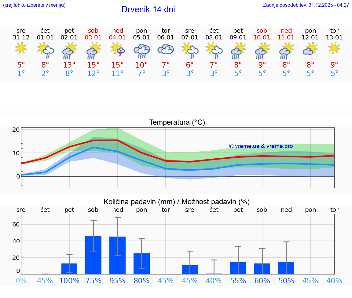 VREME 15 DNI Drvenik