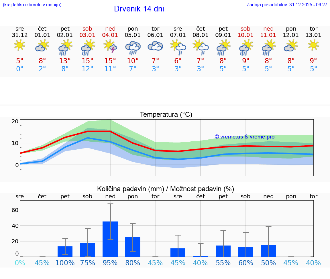 VREME 15 DNI Drvenik