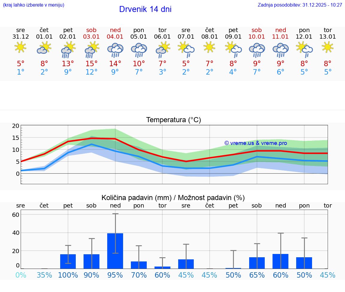 VREME 25 DNI Drvenik