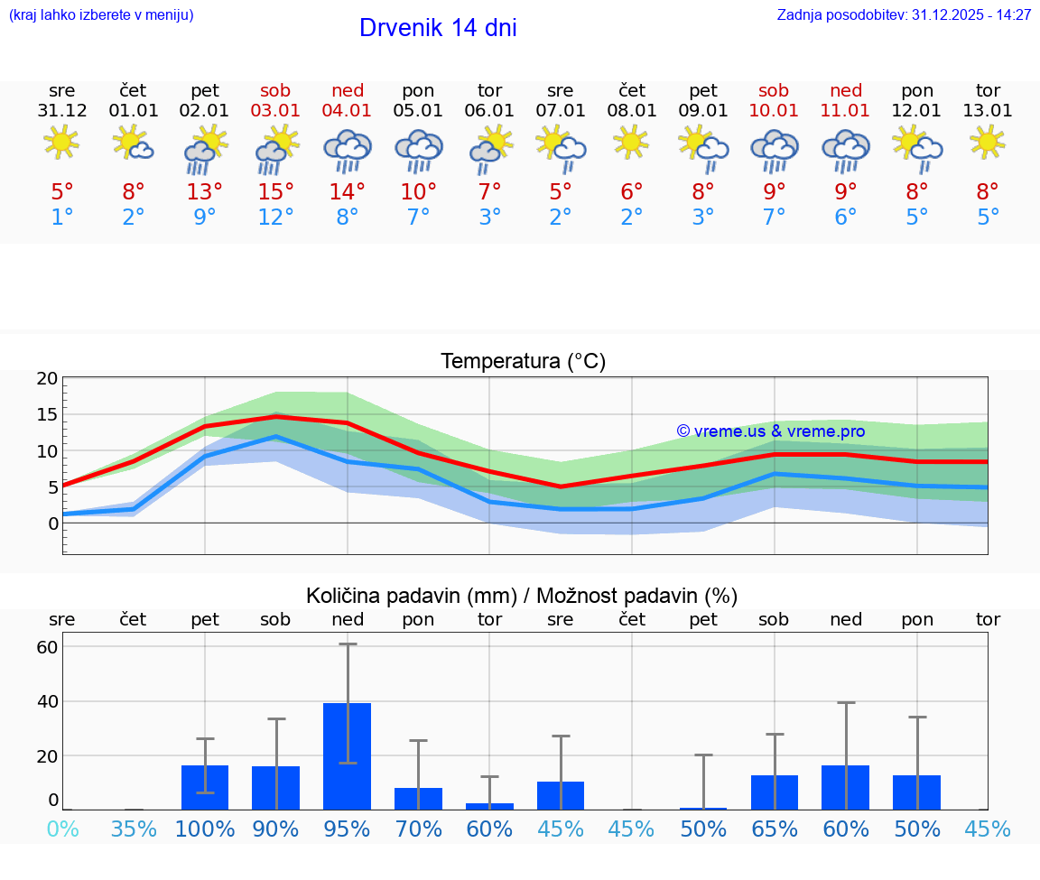 VREME 25 DNI Drvenik
