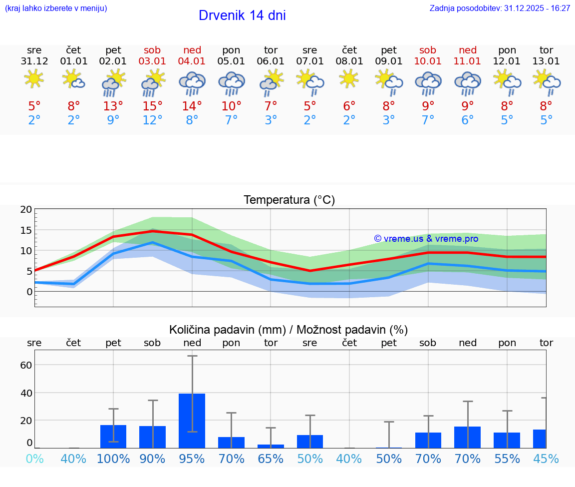 VREME 25 DNI Drvenik