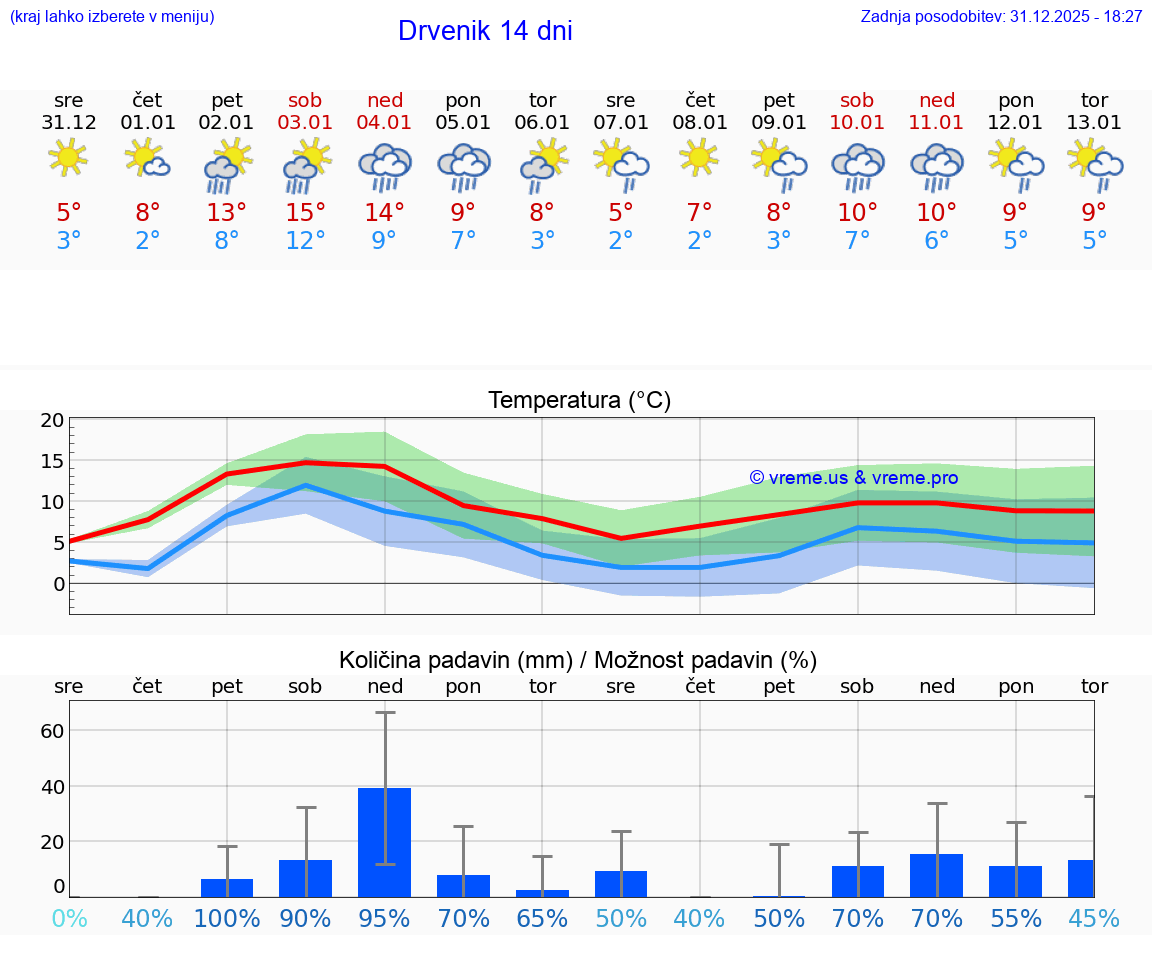 VREME 25 DNI Drvenik