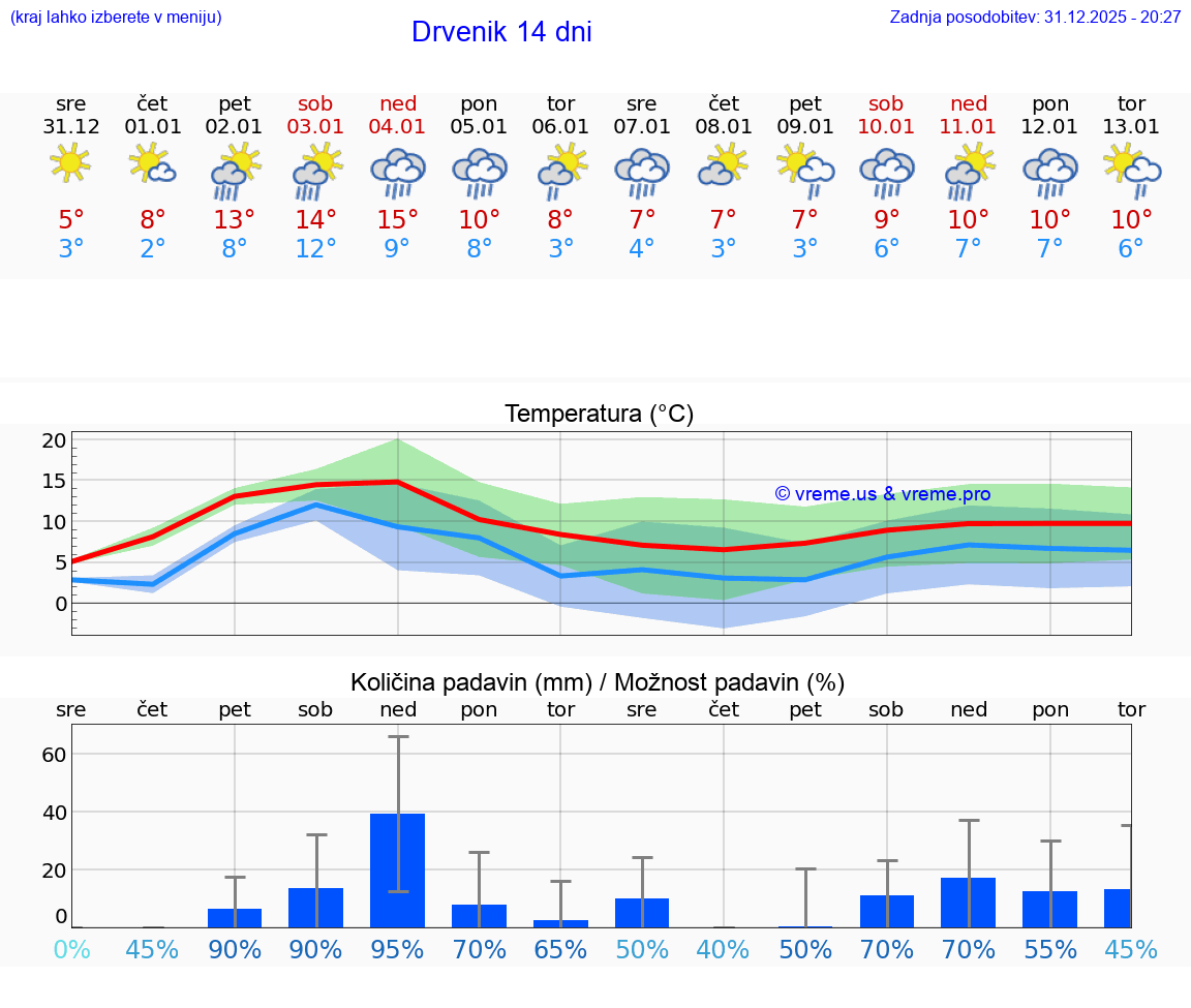 VREME 15 DNI Drvenik