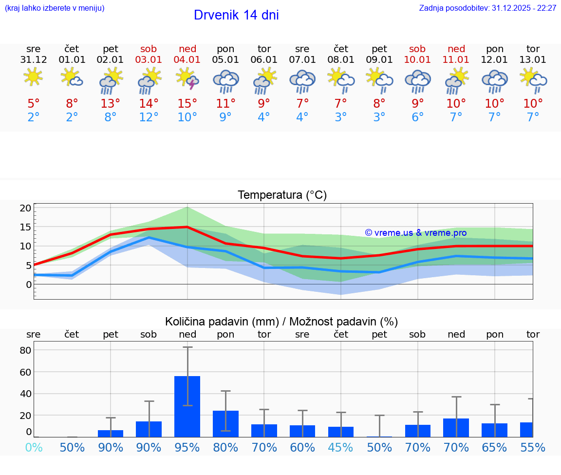 VREME 15 DNI Drvenik