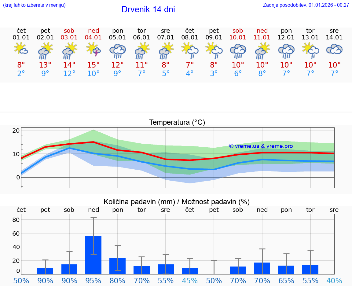 VREME 15 DNI Drvenik