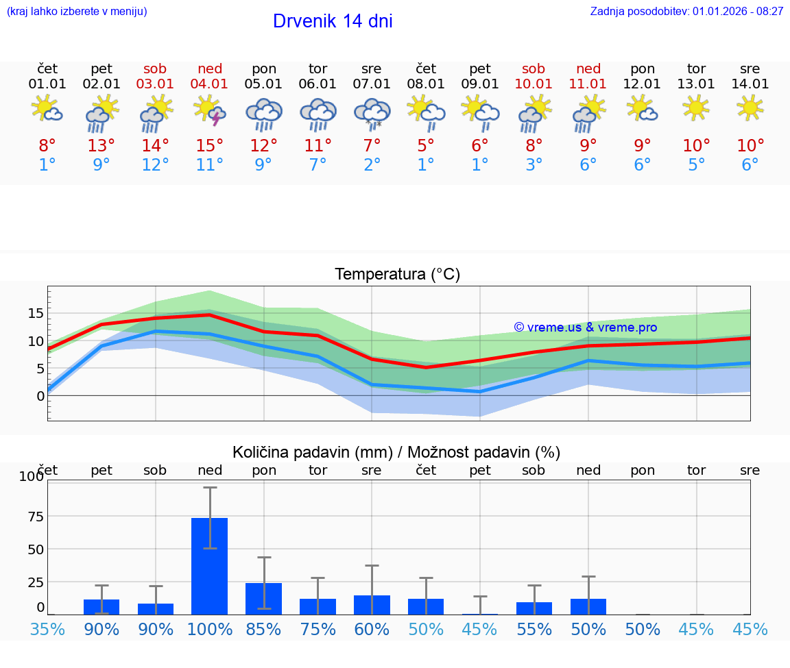 VREME 25 DNI Drvenik