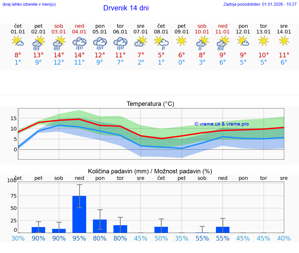 VREME 15 DNI Drvenik