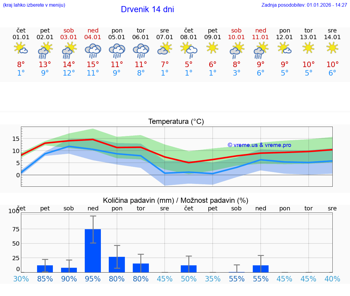 VREME 15 DNI Drvenik