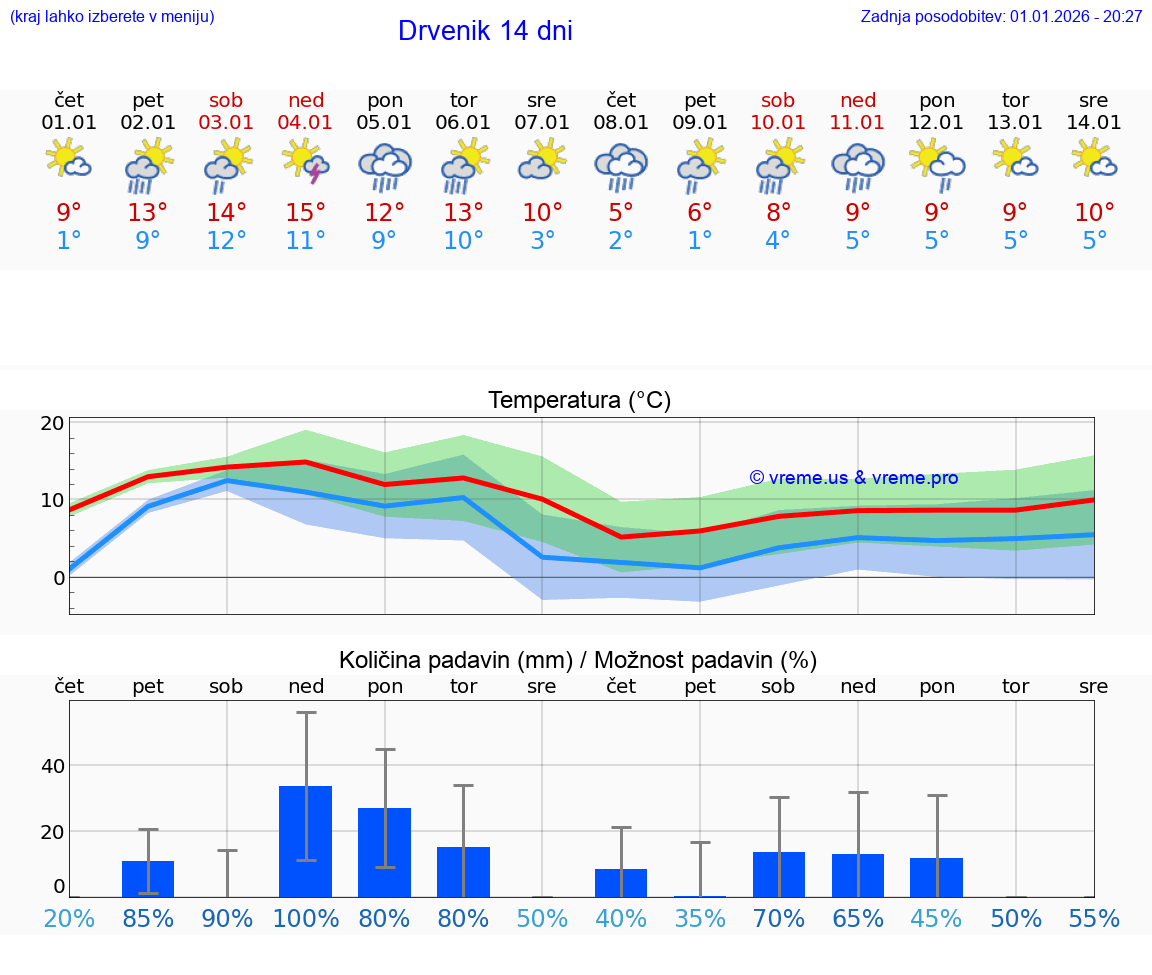 VREME 15 DNI Drvenik