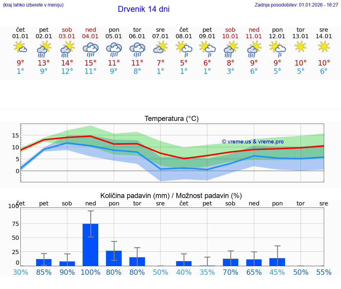 VREME 25 DNI Drvenik