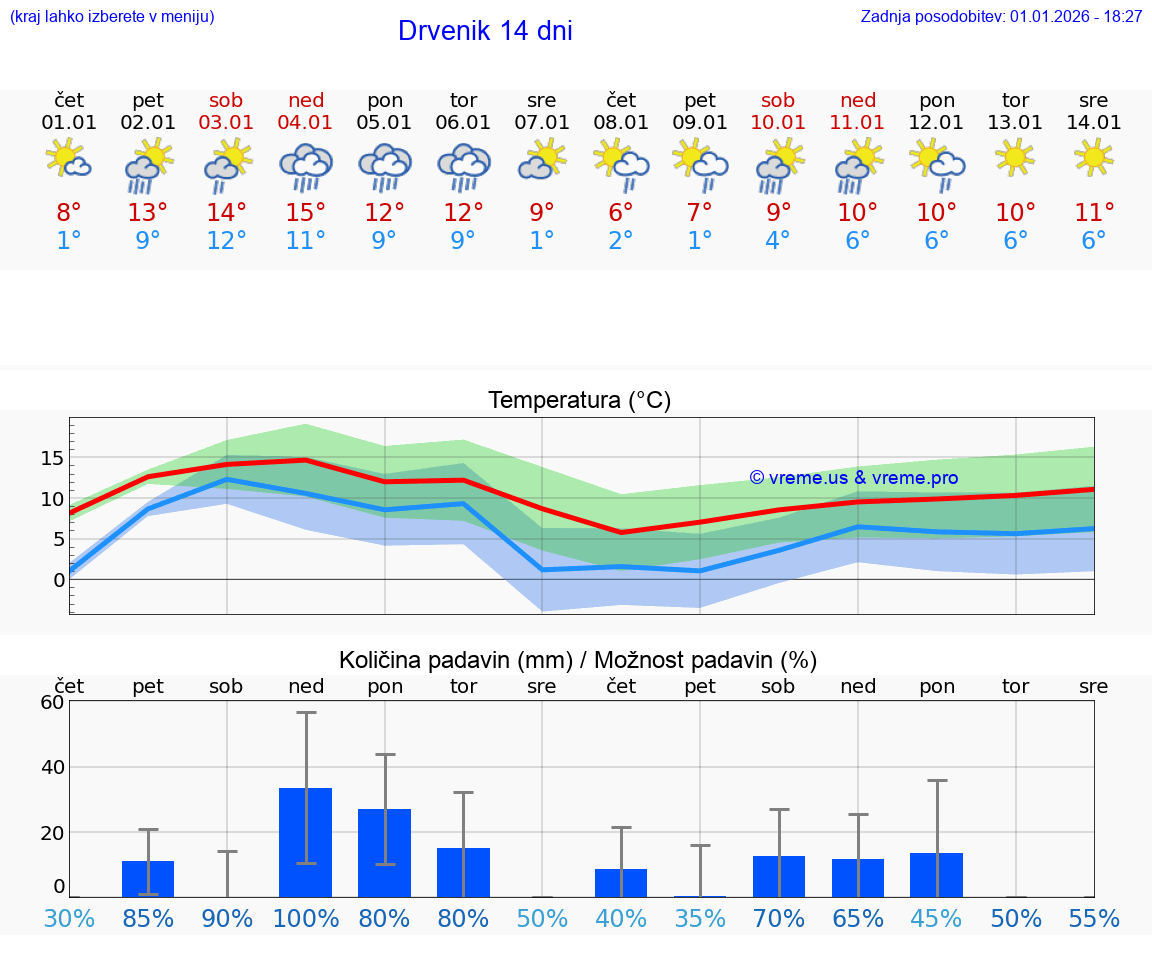 VREME 15 DNI Drvenik