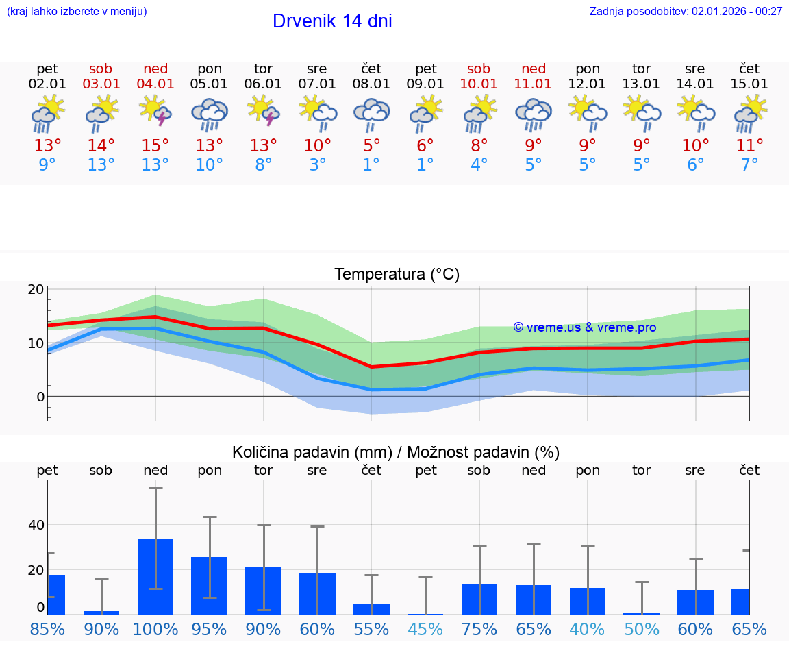 VREME 25 DNI Drvenik