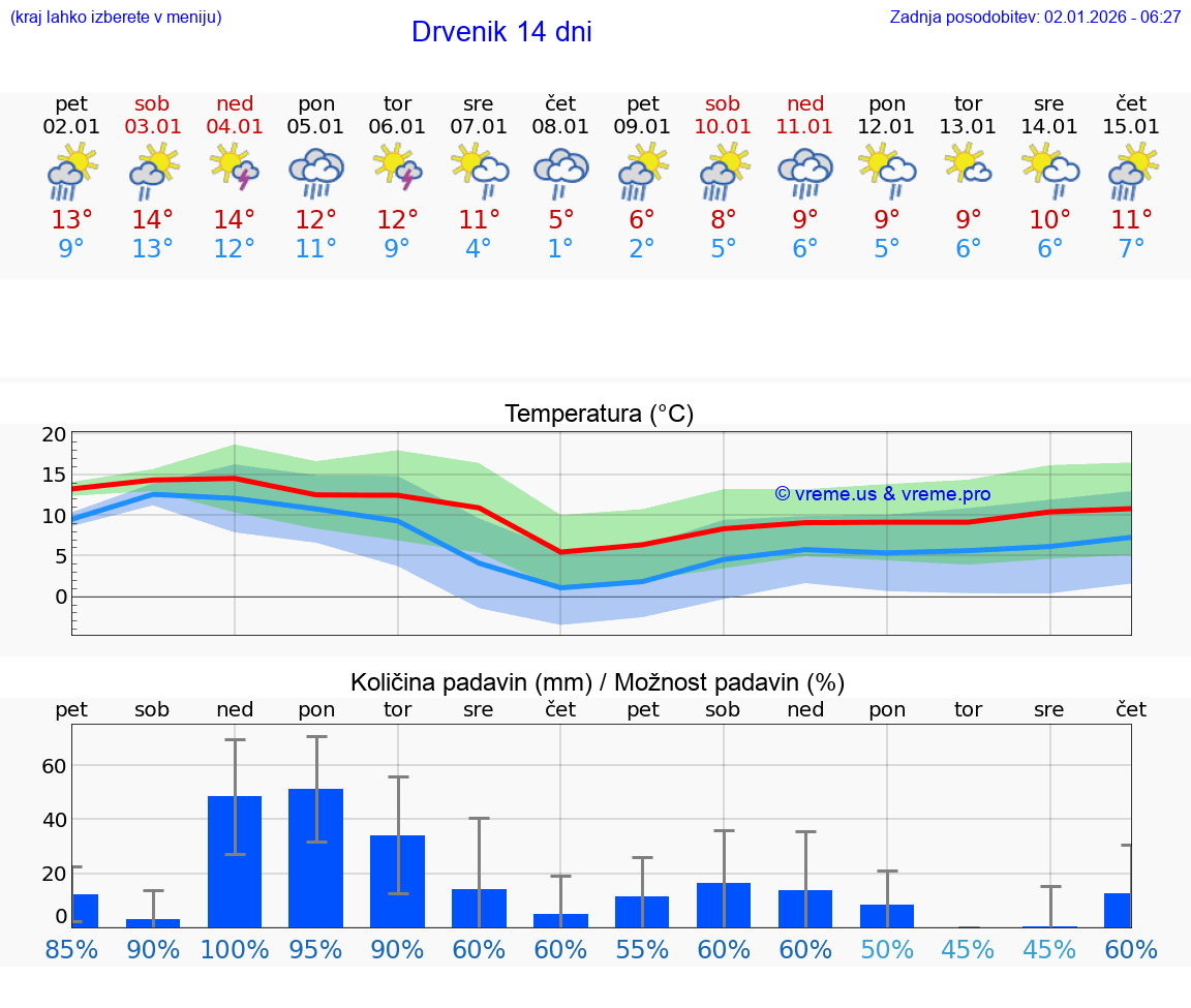 VREME 25 DNI Drvenik