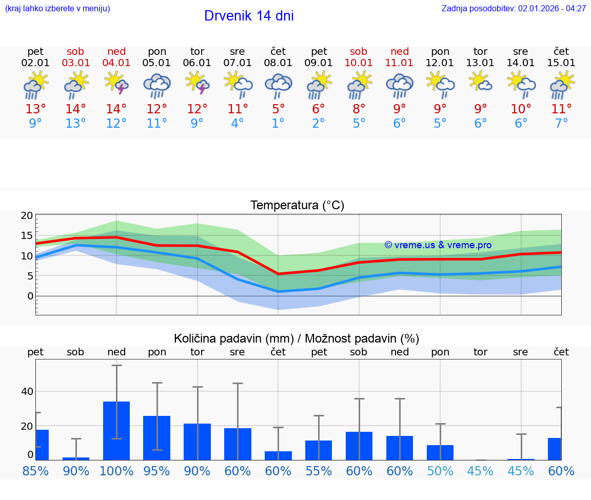 VREME 15 DNI Drvenik