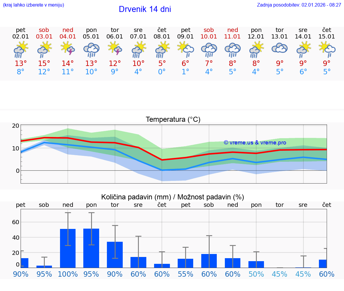 VREME 25 DNI Drvenik